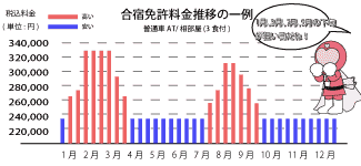合宿免許の料金の推移